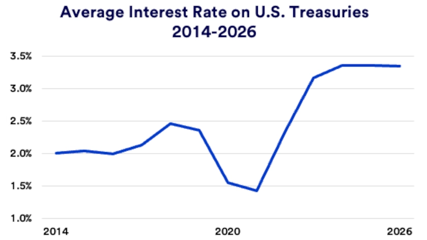 Chart depicts average interest rates on U.S. Treasuries 2014 - 2026.