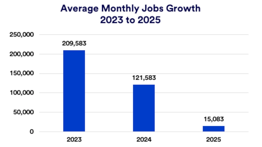 Average monthly jobs growth 2023-2025.