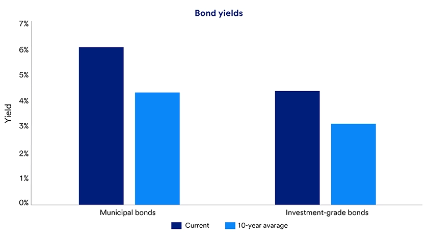 Chart shows bond yields from December 2015 through December 10, 2025