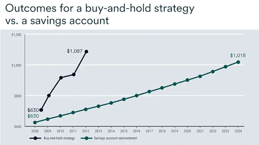 Chart depicts outcomes for a buy-and-hold strategy vs a savings account.