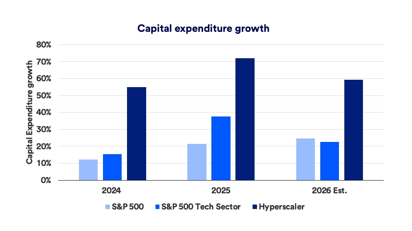 Chart depicts capital expenditure growth comparing the S&P 500, S&P 500 technology sector and AI hyperscaler companies for 2024, 2025, and 2026.