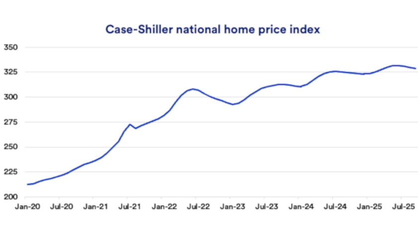 Chart depicts Case-Shiller home price index 2020-2025.