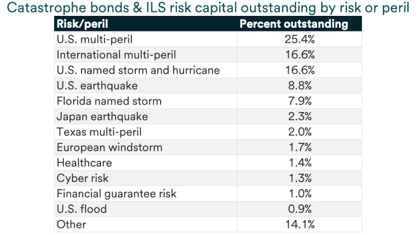 Table shows catastrophe bonds and insurance-linked securities risk capital outstanding.