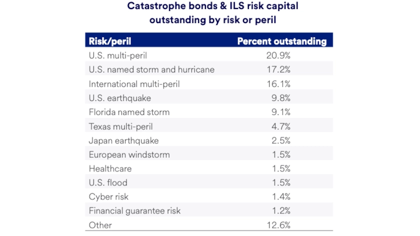 Table shows catastrophe bonds and insurance-linked securities risk capital outstanding.