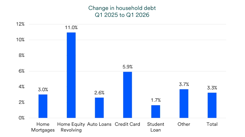 Chart depicts change in household debt Q1 2025 - Q1 2026