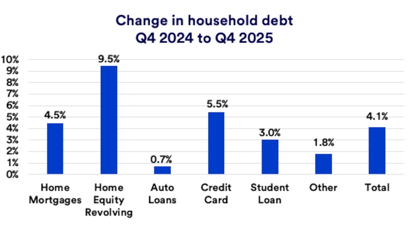 Chart depicts change in household debt Q4 2024 - Q4 2025