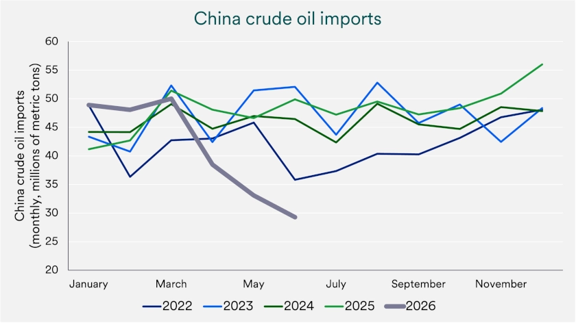 Chart depicts China crude oil imports, 2022-2026.