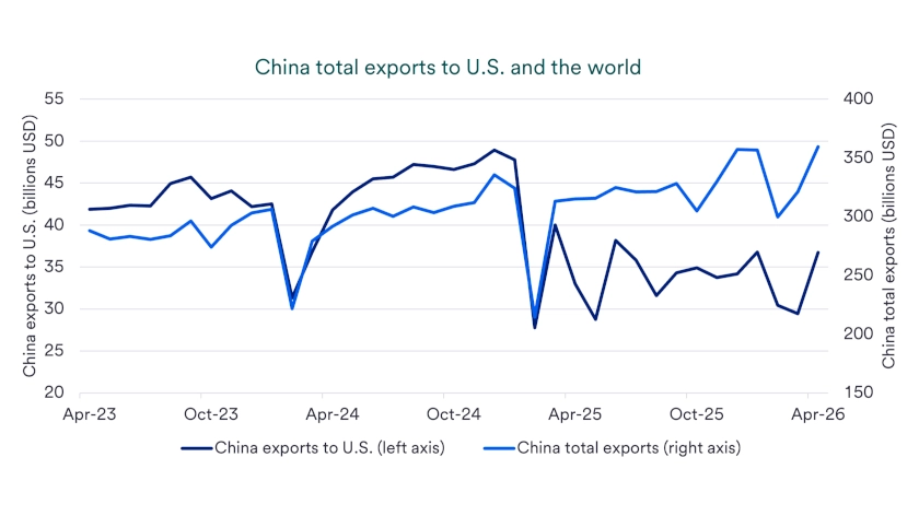 Chart depicts total China exports to the U.S. and the world: 2022-2025.