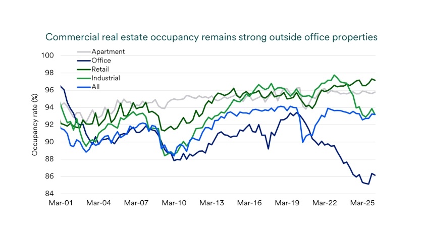 Chart depicts commercial real estate occupancy rates: 2001-2026.