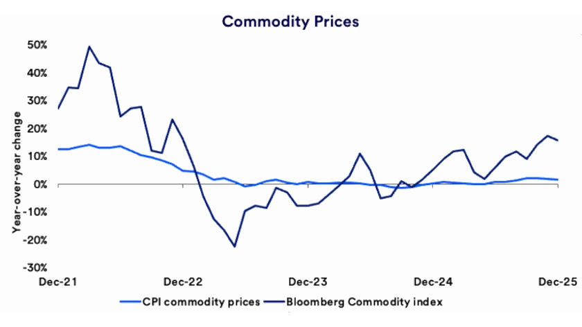 Chart depicts CPI commodity prices along with the Bloomberg Commodity index 12/31/2021-12/31/2025.