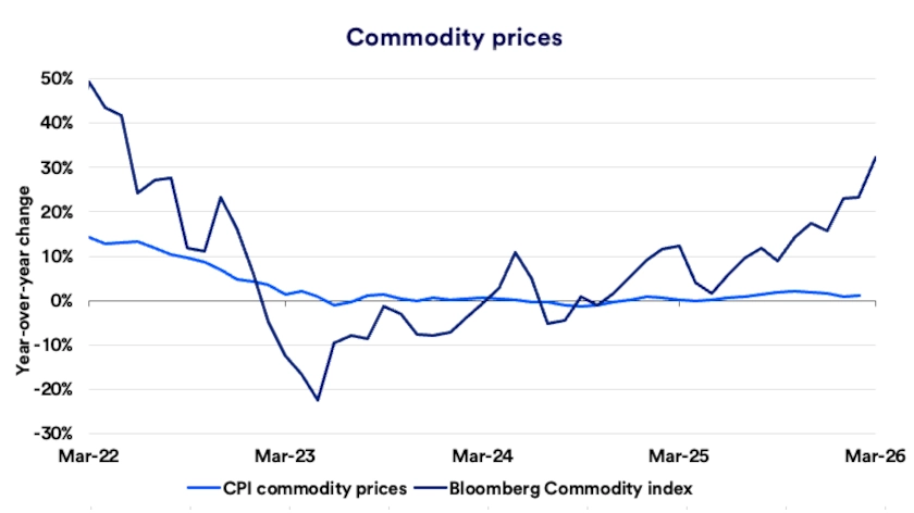 Chart depicts commodity prices from March 31, 2022 - March 31, 2026