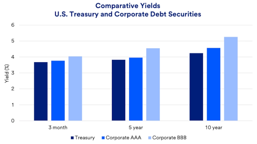 Chart compares yields of U.S. Treasury securities with those of corporate debt securities.