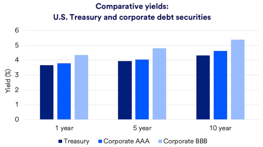 Chart compares yields of U.S. Treasury securities with those of corporate debt securities.