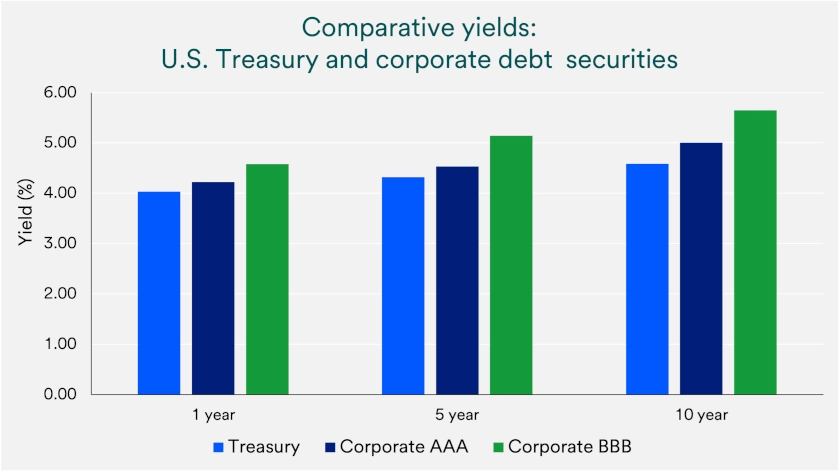 Chart compares yields of U.S. Treasury securities with those of corporate debt securities.