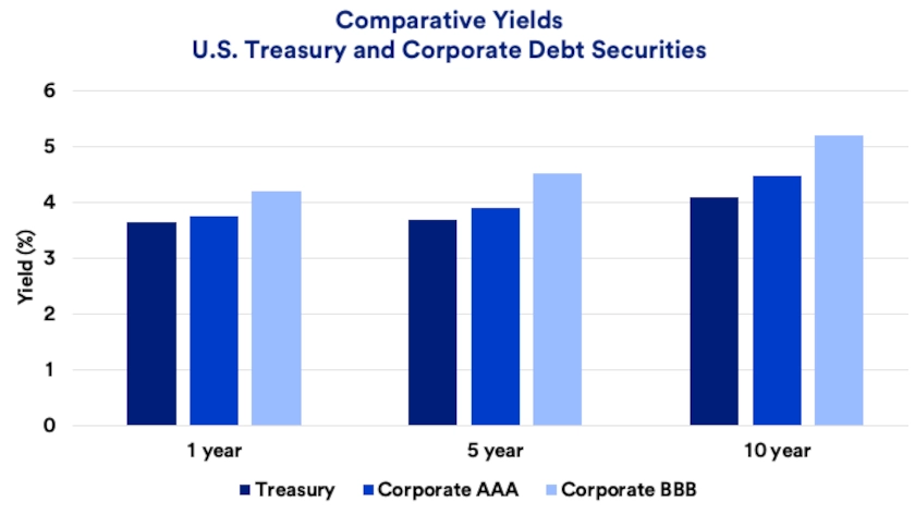 Chart depicts comparative yields for U.S. Treasury securities versus corporate debt securities.