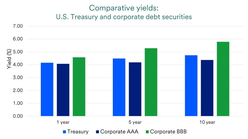 Chart compares yields of U.S. Treasury securities with those of corporate debt securities.