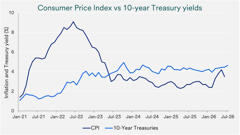 Chart compares Consumer Price Index and 10-year-Treasury yields, 2021-2026.