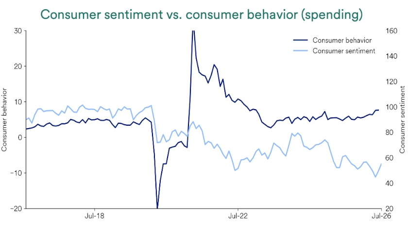Chart compares consumer sentiment and consumer behavior (spending), 2014-2026.