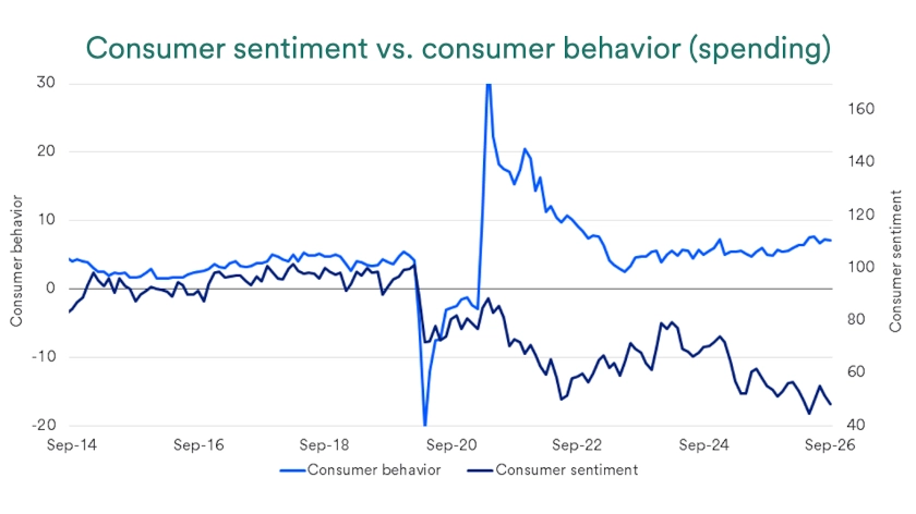 Chart compares consumer sentiment and consumer behavior (spending), 2014-2026.
