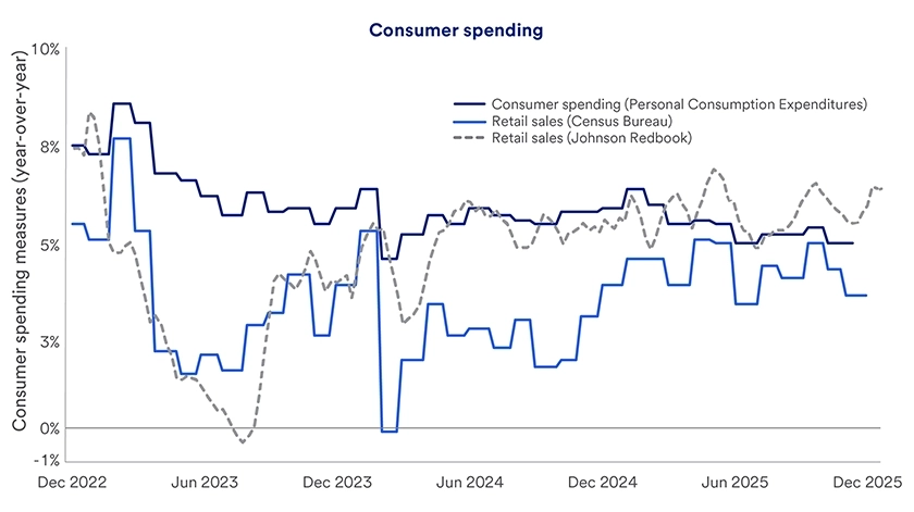 Chart shows various sources of U.S. consumer spending and credit card sales from December 31, 2022 through December 13, 2025.