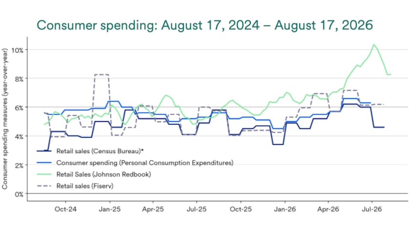 Chart depicts consumer spending, 2024-2026.