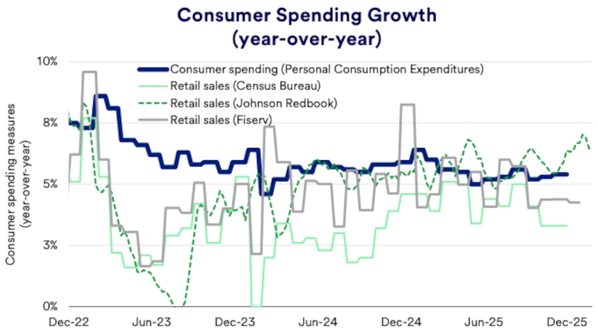 Consumer spending growth year-over-year December 31, 2022 - January 25, 2026.