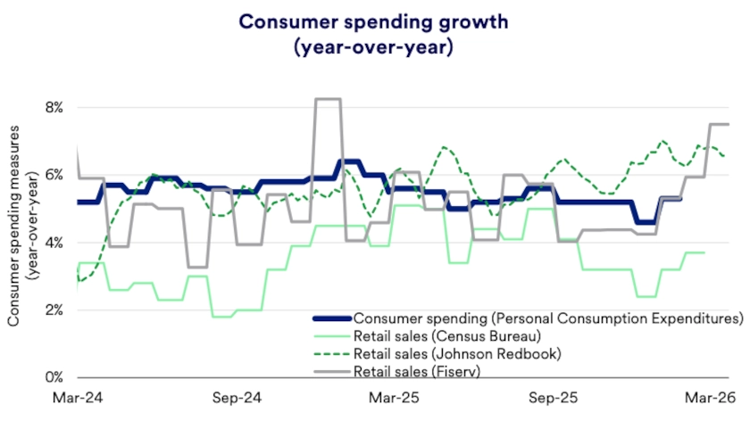 Chart depicts year-over-year consumer spending growth March 1, 2024 - March 22, 2026.