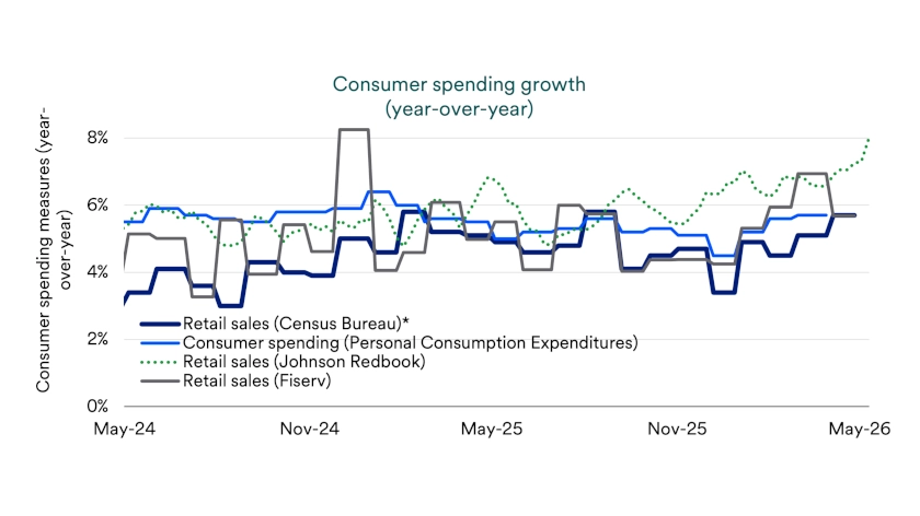 Chart depicts year-over-year consumer spending growth May, 2024 – May 10, 2026.