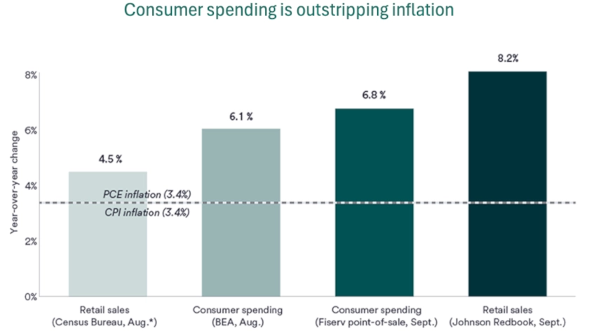 Chart shows year-over-year consumer spending from various sources compared to the Consumer Price Index and the Personal Consumption Expenditures Price Index from September 30, 2026.