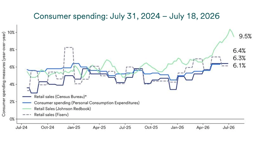 Chart depicts consumer spending 2024-2026.