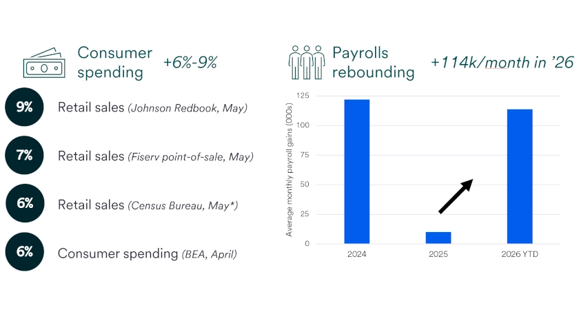 Chart depicts increases in consumer spending and rebounds in payroll 