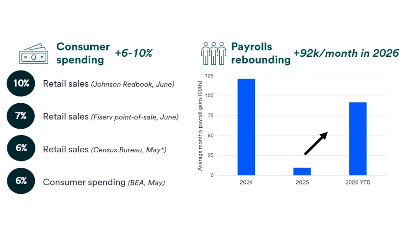 Chart depicts increases in consumer spending and rebounds in payroll.