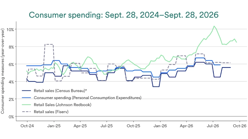 Chart depicts consumer spending, 2024-2026.