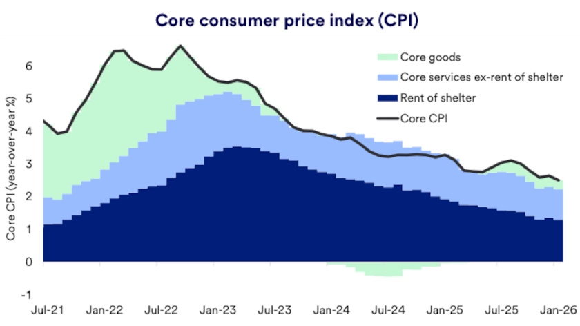 Chart depicts core consumer price index (CPI) July 31, 2021 - March 31, 2026.