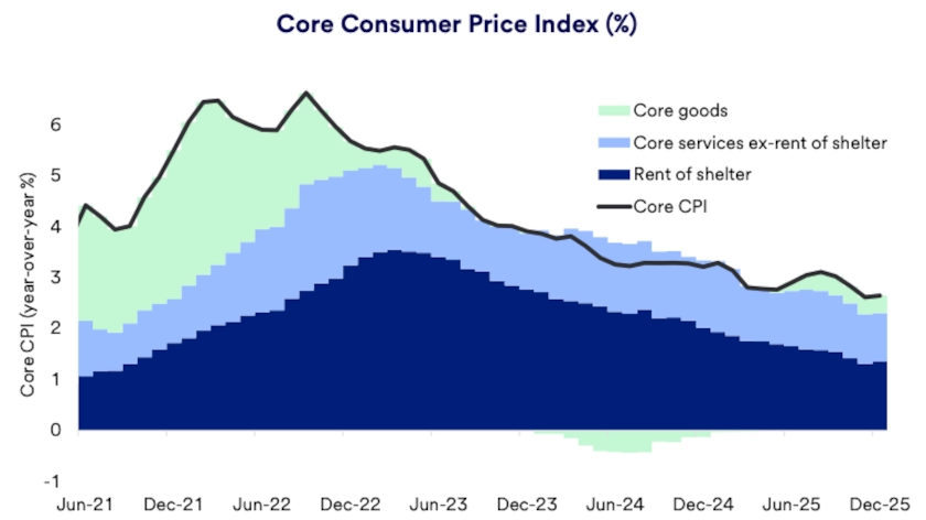 Chart depicts the core CPI for June 30, 2021 - December 31, 2025