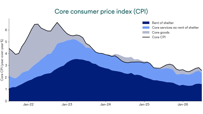 Chart depicts Core Consumer Price Index 2021-2026.