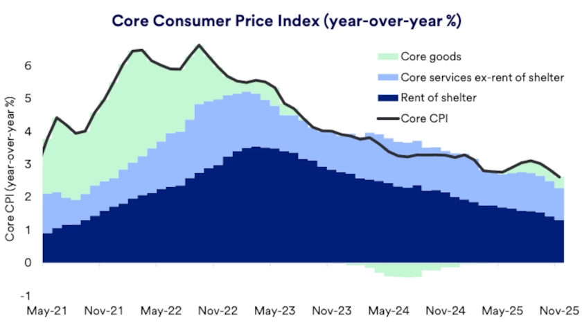 Chart depicts year-over-year consumer price index (CPI).