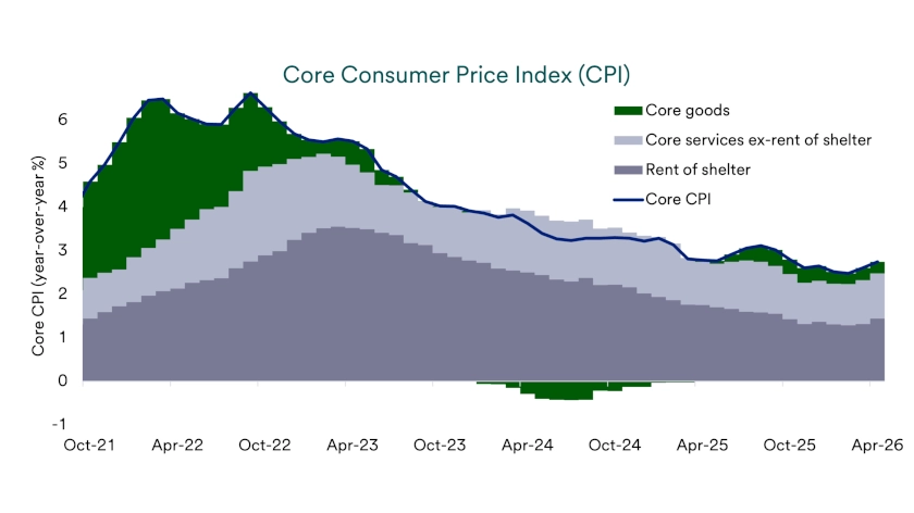 Chart depicts Core Consumer Price Index (CPI) 10/31/2021-4/30/2026.