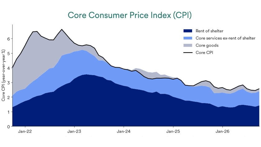 Chart depicts Core Consumer Price Index 2021-2026.