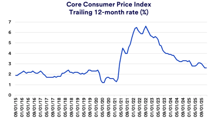 Chart depicts trailing 12-month Consumer Price Index (CPI) rate: 11/01/15-12/31/2025.