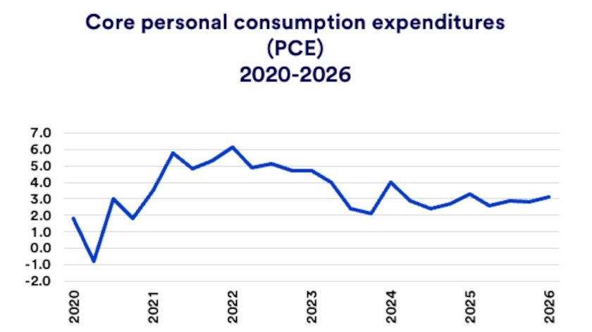 Chart depicts core personal consumption expenditures: 2020-2026.