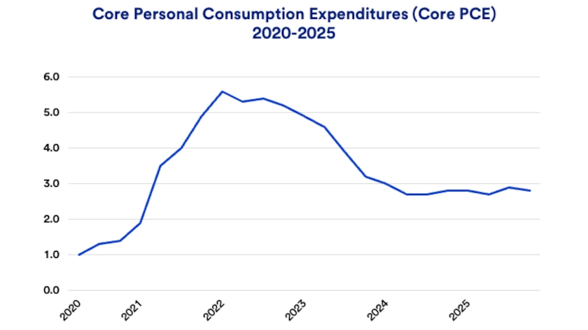 Chart depicts core personal consumption expenditures: 2020-2025.