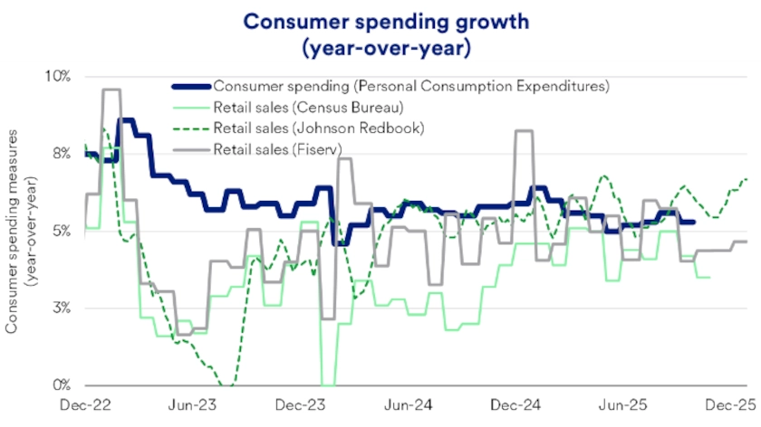 Consumer spending growth year-over-year December 31, 2022 - December 28, 2025.