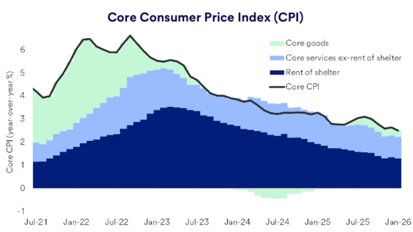 Chart depicts core consumer price index and other categories 2021-2026.