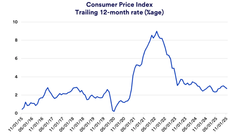 Chart depicts trailing 12-month Consumer Price Index (CPI) rate: 11/01/15-11/30/2025.