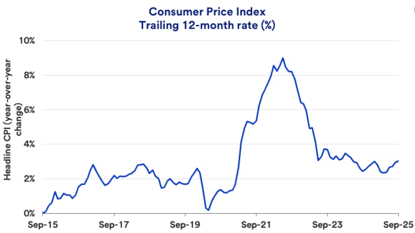Chart depicts inflation as measured by the Consumer Price Index for the previous 12 months.