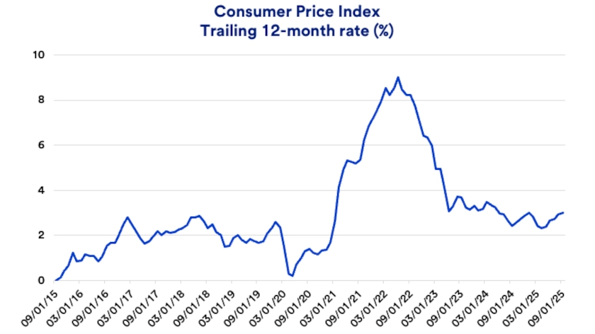 Chart depicts trailing 12-month Consumer Price Index (CPI) rate 2015-2025.