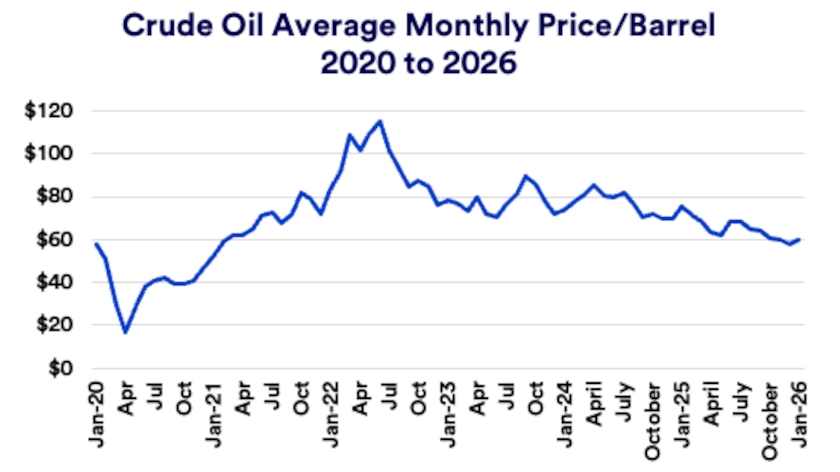 Chart depicts average monthly price of crude oil per barrel January 2020 - January 31, 2026.