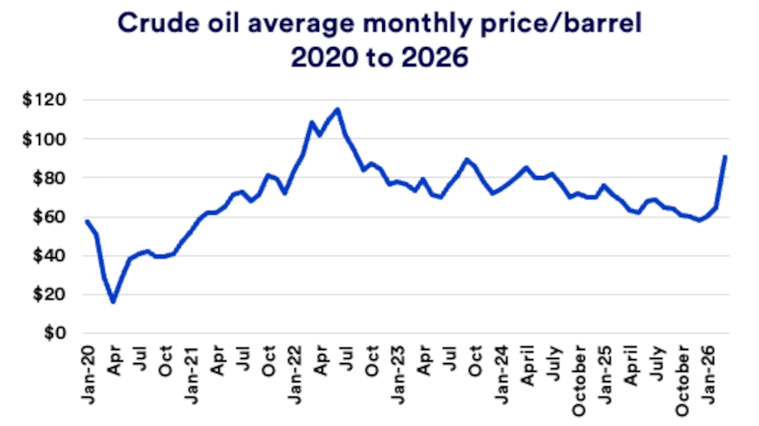 Chart depicts average monthly price of crude oil per barrel 2020-2026.