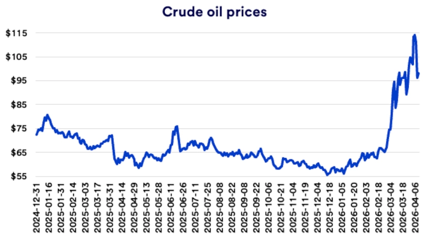 Chart depicts crude oil prices 12/31/2024-4/6/2026